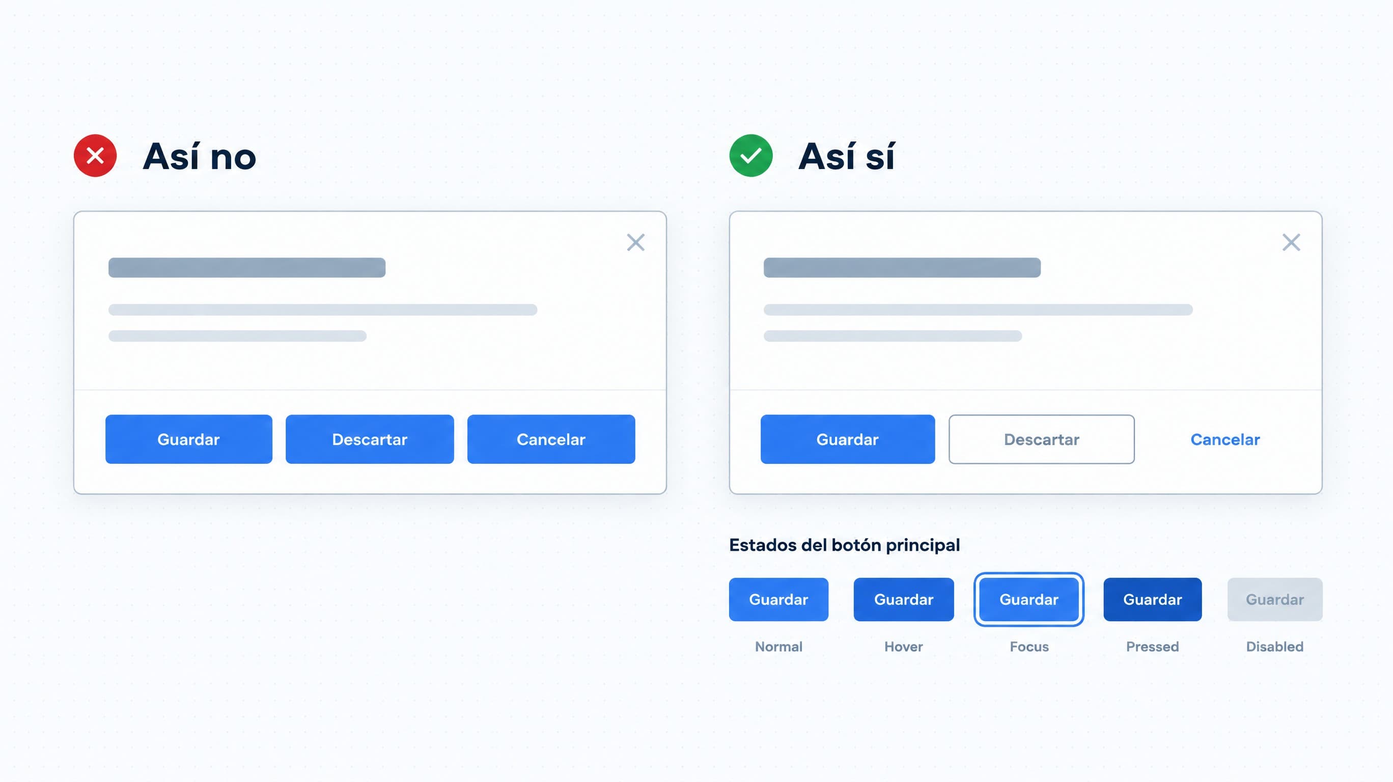 Tres botones iguales que compiten frente a un botón principal relleno, uno secundario con contorno y uno de texto. Debajo, el botón principal en cinco estados