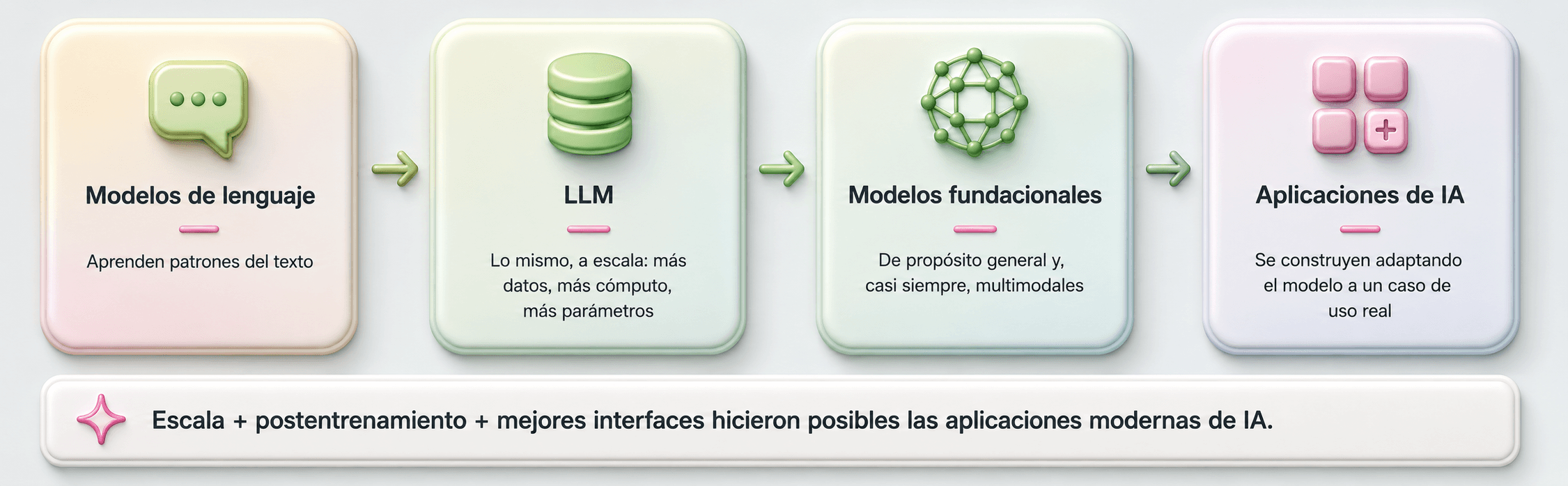 Evolución de modelos de lenguaje a LLM, a modelos fundacionales y a aplicaciones de IA