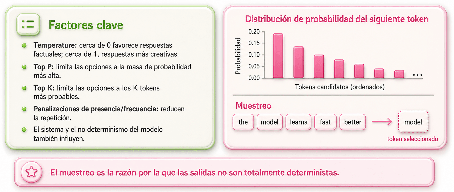 Distribución de probabilidad del siguiente token y los factores clave que la controlan: temperature, top P, top K y penalizaciones