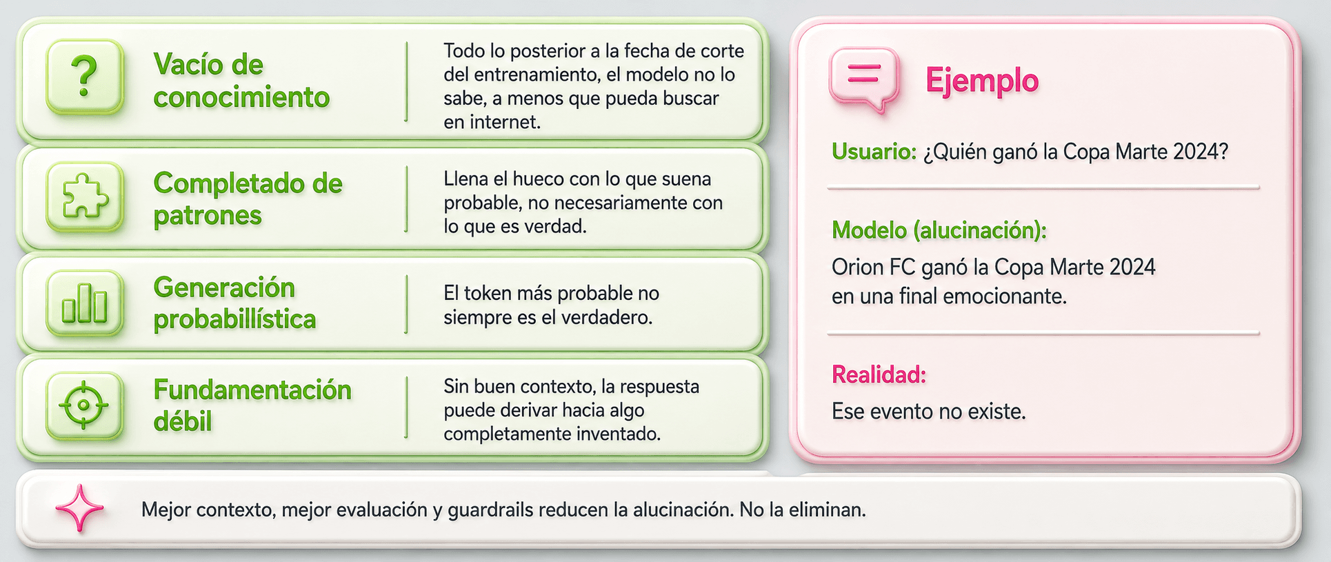 Las cuatro causas de la alucinación (vacío de conocimiento, completado de patrones, generación probabilística, fundamentación débil) junto al ejemplo de la pregunta inventada sobre la Copa Marte 2024