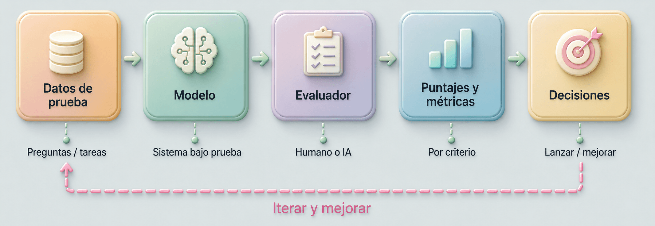 Pipeline de evaluación: datos de prueba, modelo, evaluador, puntajes y métricas, decisiones, con una flecha de iterar y mejorar de vuelta al inicio