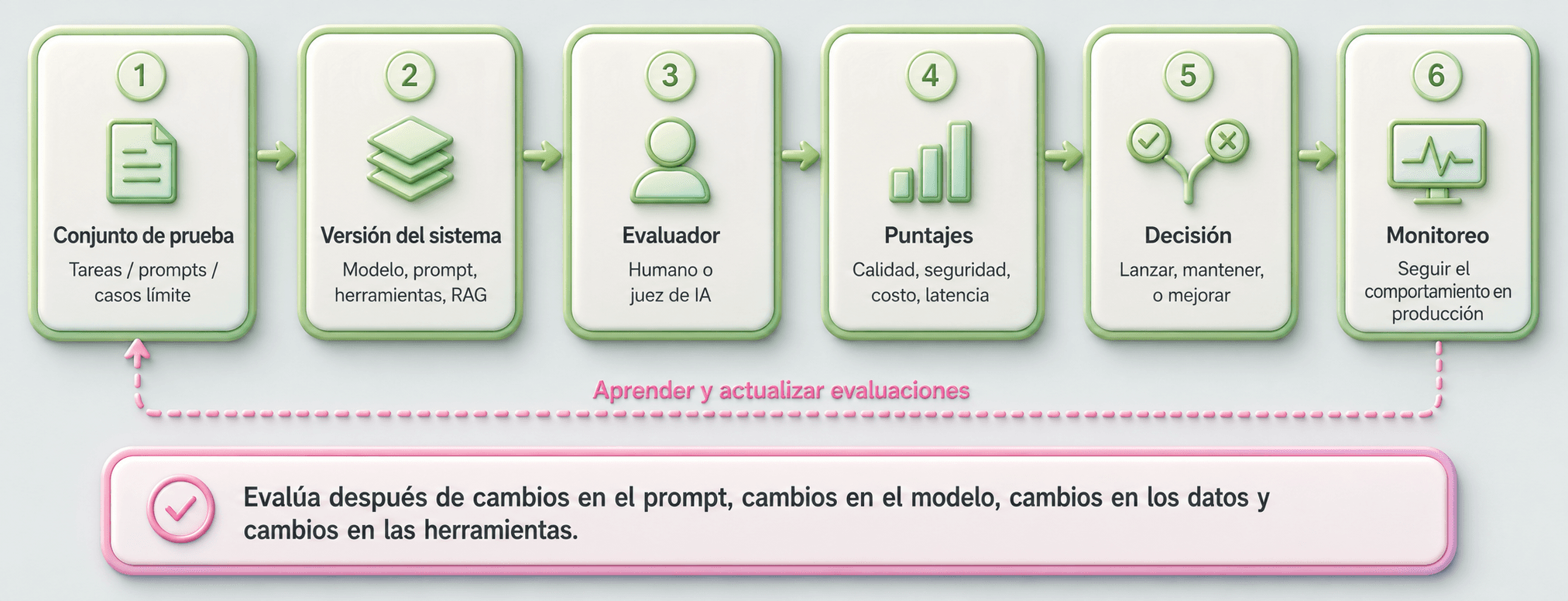 Pipeline de evaluación en producción: conjunto de prueba, versión del sistema, evaluador, puntajes, decisión y monitoreo, con un loop de aprender y actualizar evaluaciones