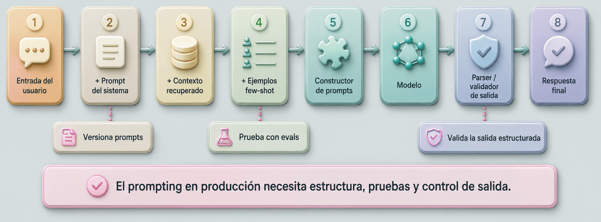 Las 8 piezas del prompting en producción: entrada del usuario, prompt del sistema, contexto recuperado, ejemplos few-shot, constructor de prompts, modelo, parser/validador de salida y respuesta final
