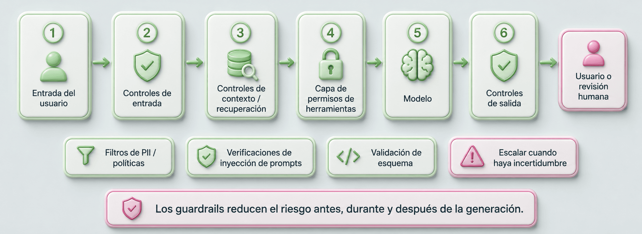 Flujo de guardrails: entrada del usuario, controles de entrada, controles de contexto, capa de permisos de herramientas, modelo, controles de salida y revisión humana, con filtros de PII, verificación de inyección de prompts y validación de esquema