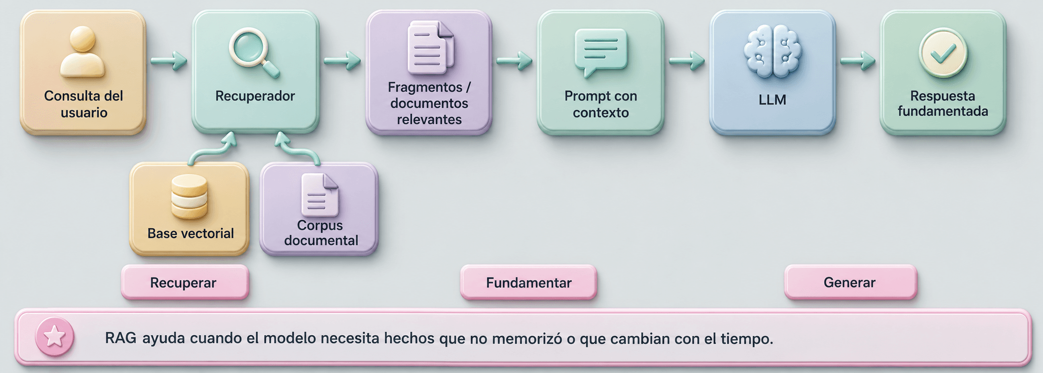 Flujo básico de RAG: consulta del usuario, recuperador (con base vectorial y corpus documental), fragmentos relevantes, prompt con contexto, LLM y respuesta fundamentada