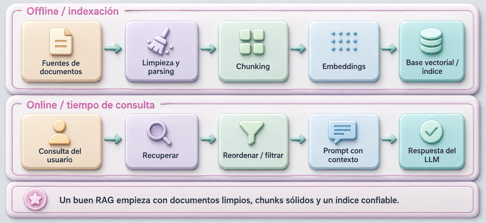 Dos carriles del pipeline de RAG: offline con fuentes de documentos, limpieza, chunking, embeddings y base vectorial; online con consulta del usuario, recuperar, reordenar/filtrar, prompt con contexto y respuesta del LLM