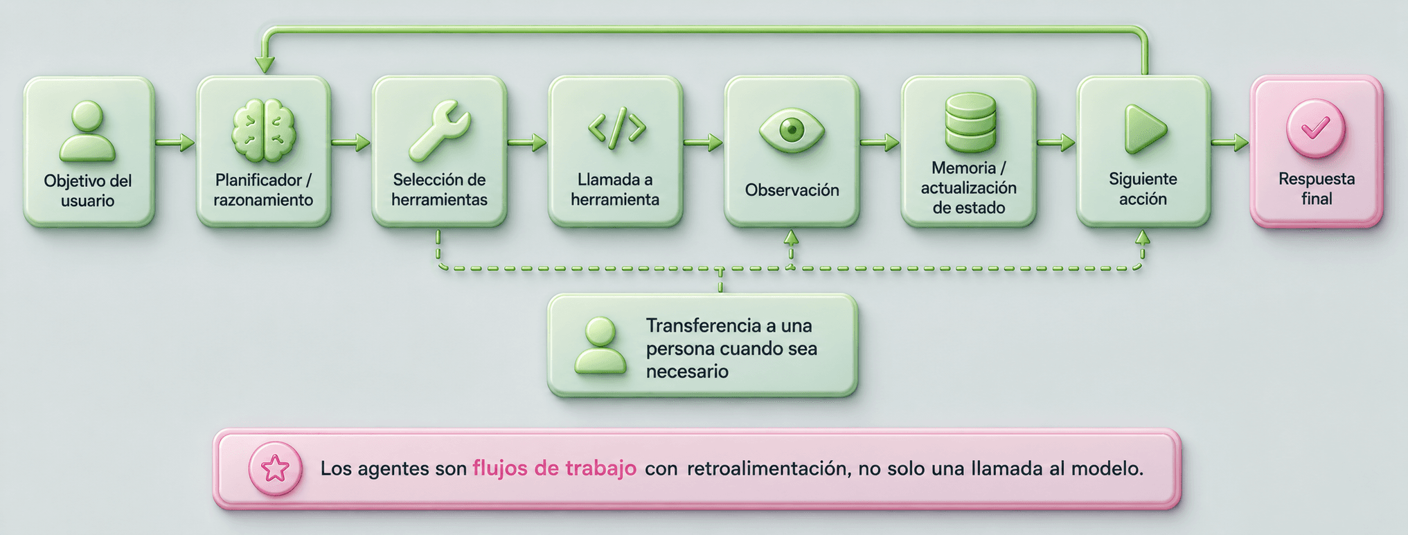Loop de un agente: objetivo del usuario, planificador/razonamiento, selección de herramientas, llamada a herramienta, observación, memoria, siguiente acción y respuesta final, con transferencia a una persona cuando sea necesario