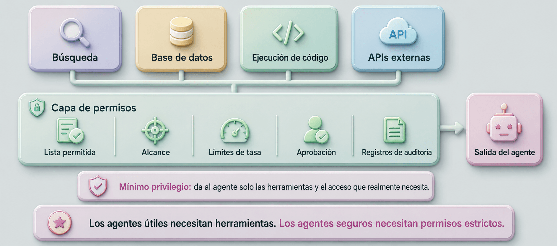 Herramientas del agente (búsqueda, base de datos, ejecución de código, APIs externas) pasando por una capa de permisos con lista permitida, alcance, límites de tasa, aprobación y registros de auditoría