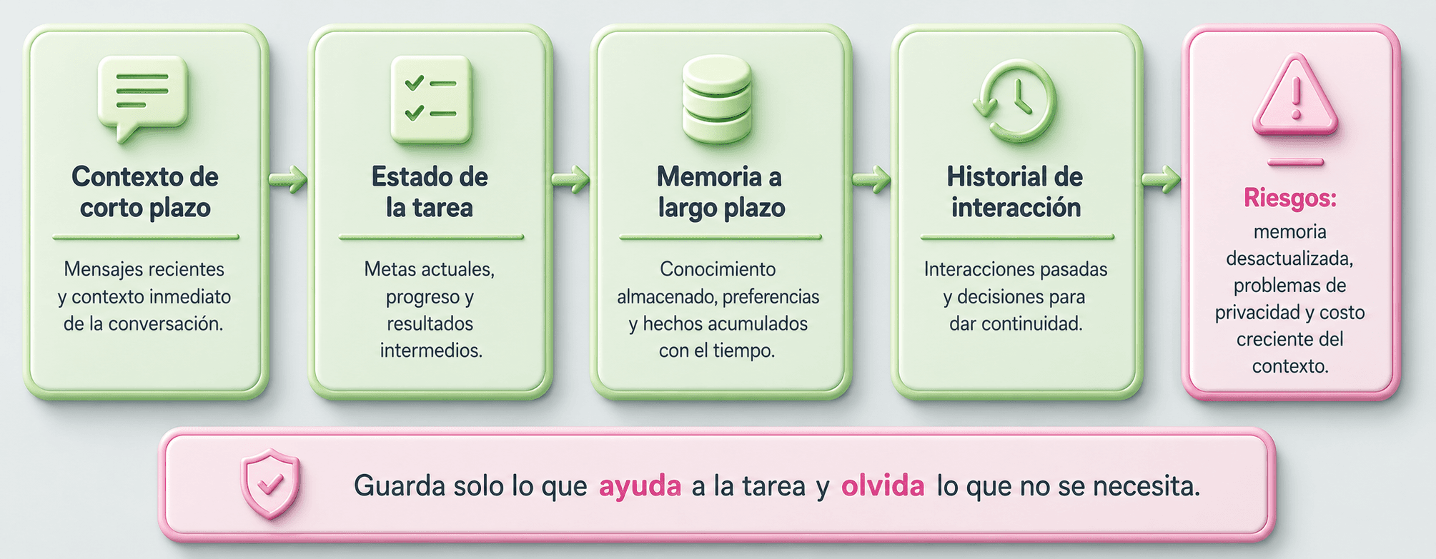 Las cuatro capas de memoria de un agente (contexto de corto plazo, estado de la tarea, memoria a largo plazo, historial de interacción) junto a sus riesgos: memoria desactualizada, privacidad y costo creciente del contexto