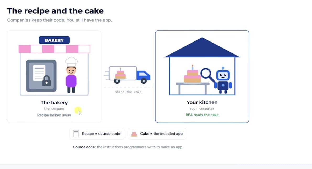 Diagrama: la panadería guarda la receta bajo llave, envía el pastel, y en tu cocina el agente con REA analiza el pastel con una lupa