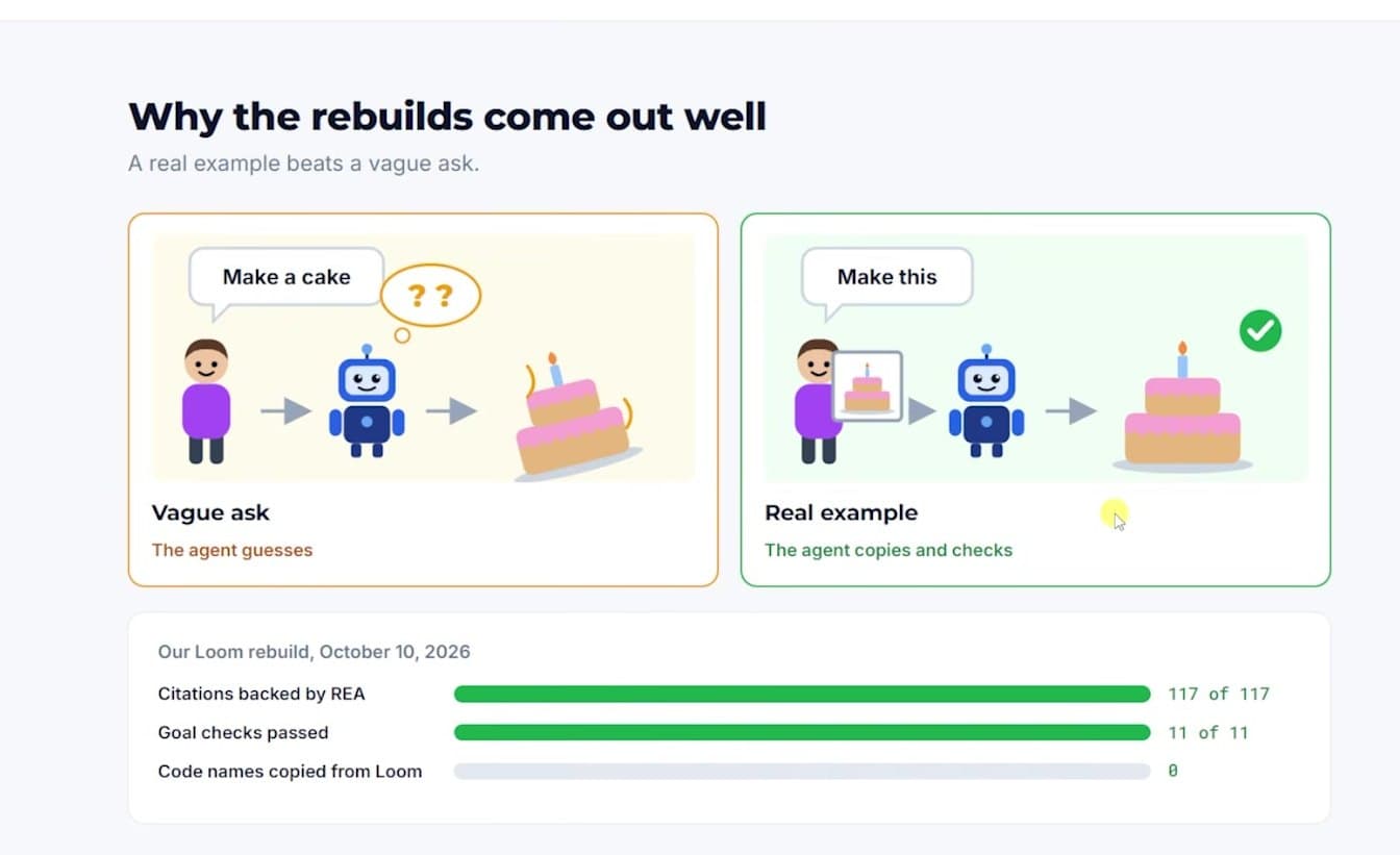 Comparación: 'Make a cake' hace que el agente adivine; 'Make this' con una foto hace que copie y verifique. Debajo, la reconstrucción de Loom: 117 de 117 citas respaldadas, 11 de 11 pruebas pasadas, 0 nombres de código copiados